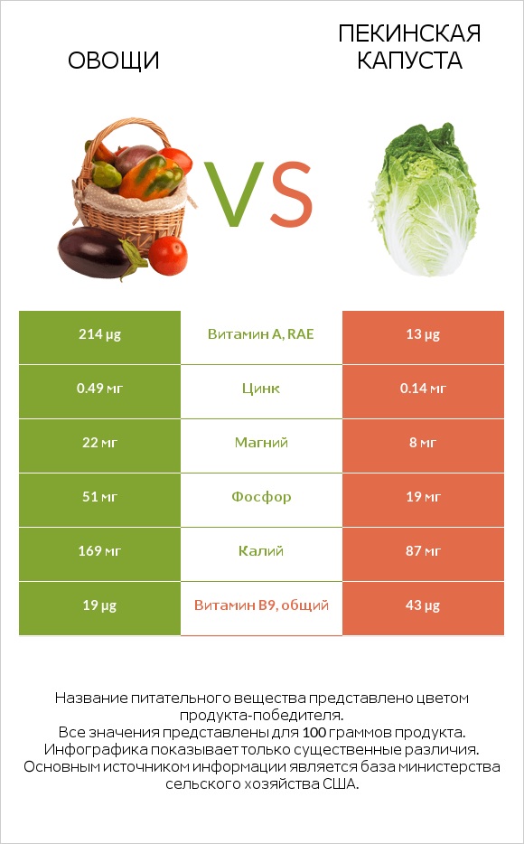 Овощи vs Пекинская капуста infographic