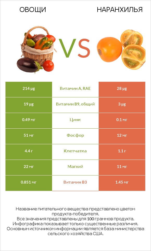 Овощи vs Наранхилья infographic