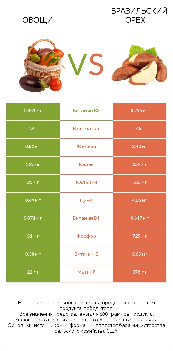 Овощи vs Бразильский орех infographic