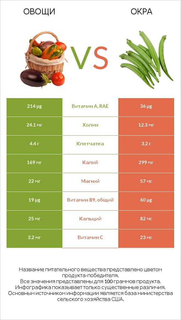 Овощи vs Окра infographic