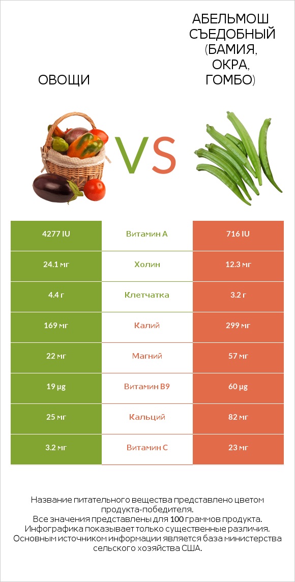 Овощи vs Окра infographic