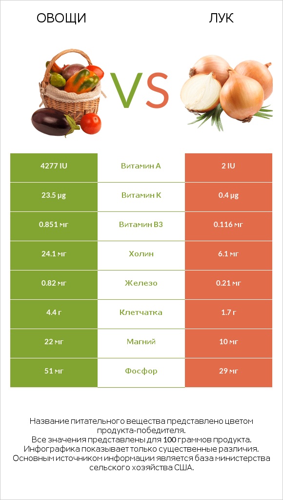 Овощи vs Лук infographic