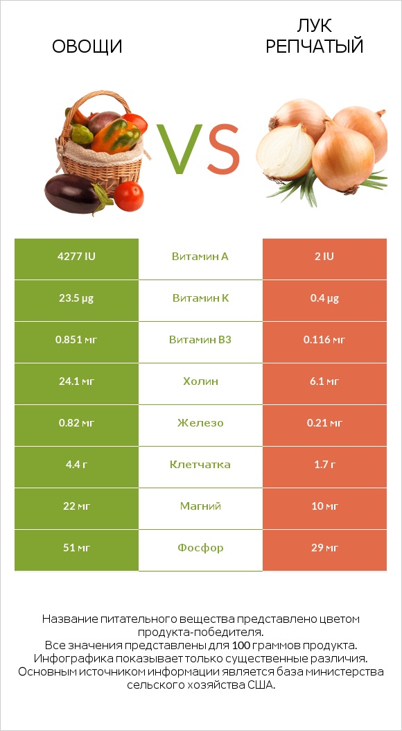 Овощи vs Лук infographic