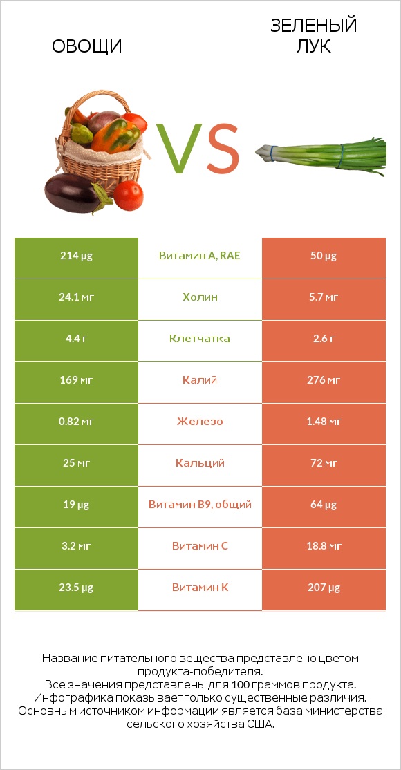 Овощи vs Зеленый лук infographic