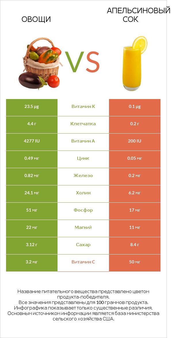 Овощи vs Апельсиновый сок infographic