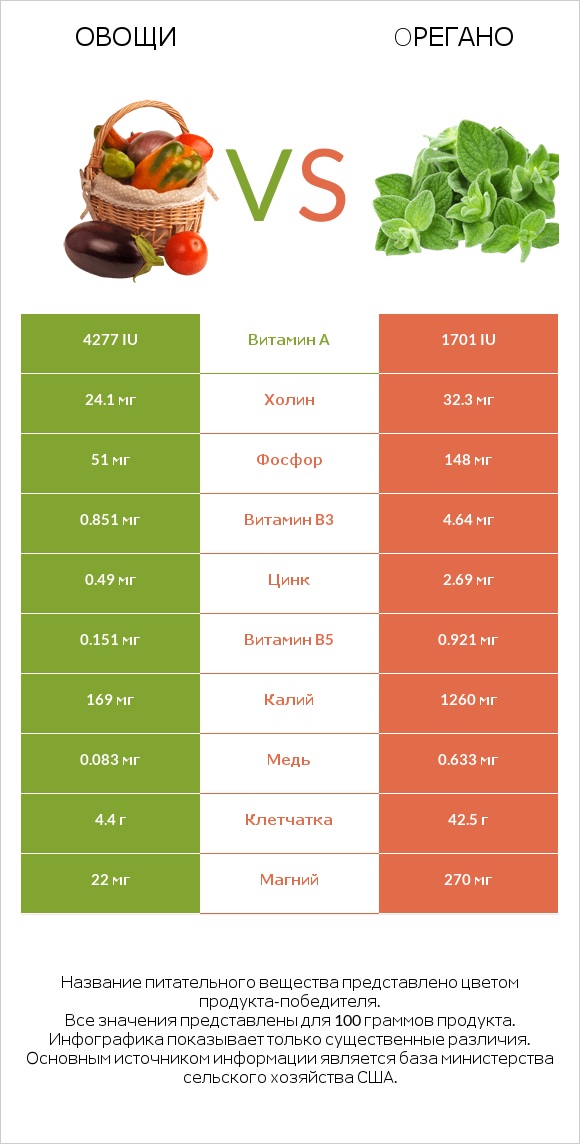 Овощи vs Oрегано infographic