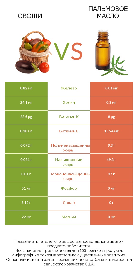 Овощи vs Пальмовое масло infographic