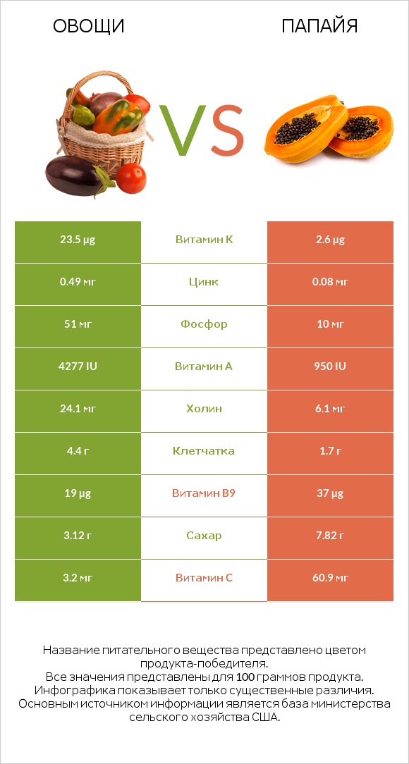 Овощи vs Папайя infographic