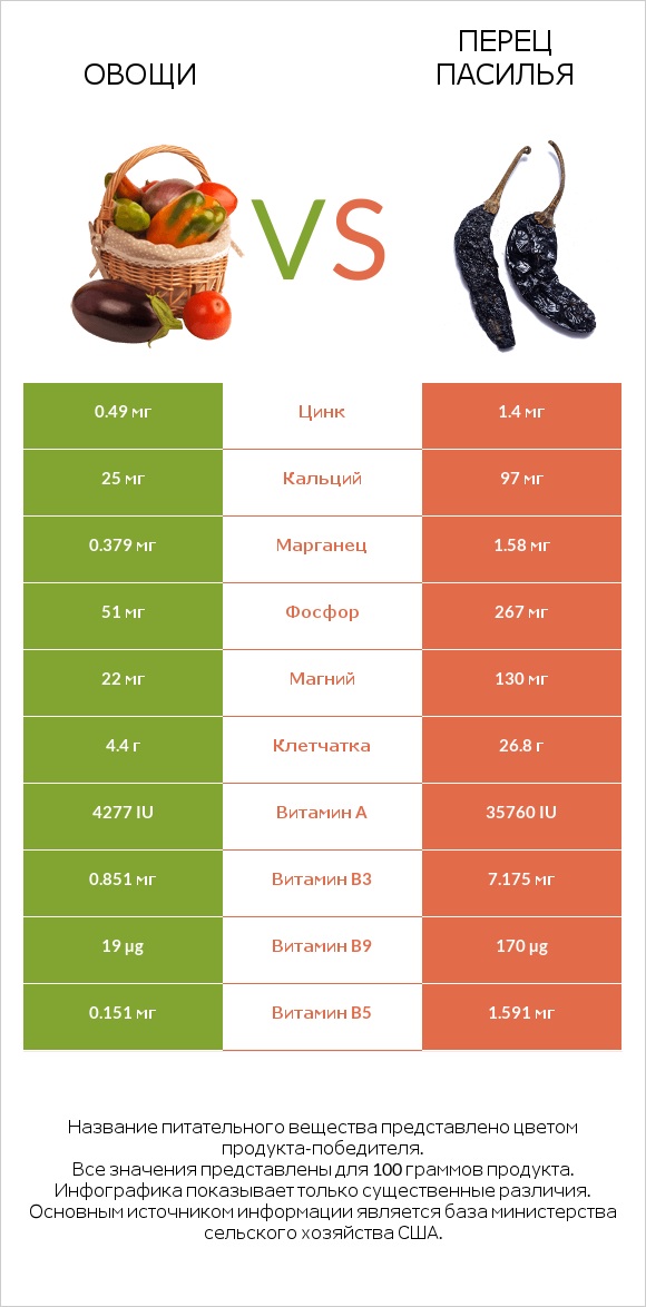 Овощи vs Pasilla peppers  infographic