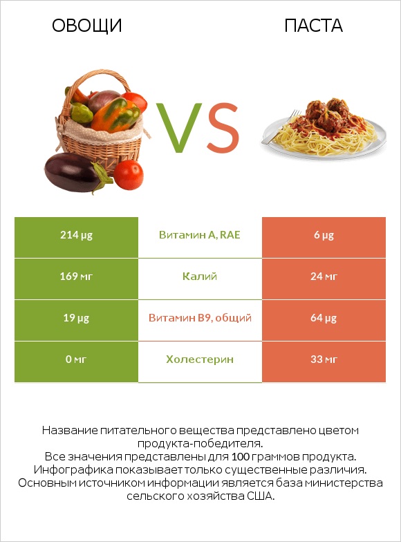 Овощи vs Паста infographic