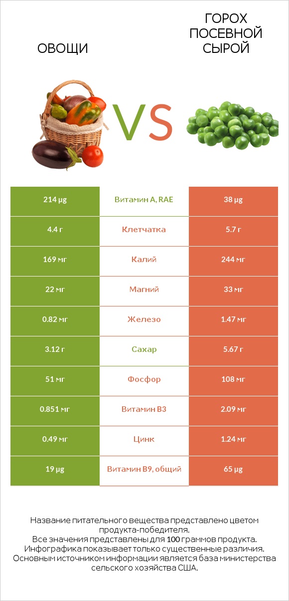 Овощи vs Горох посевной сырой infographic