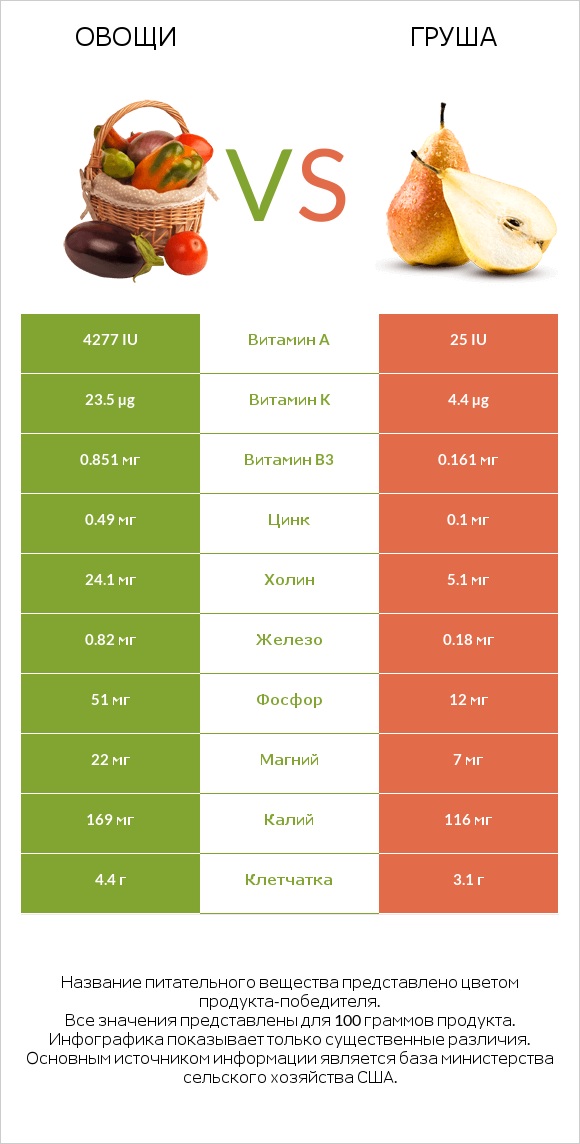 Овощи vs Груша infographic