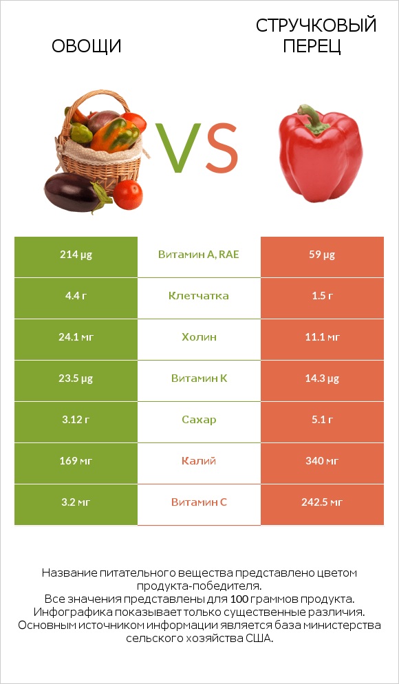 Овощи vs Стручковый перец infographic