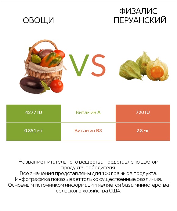 Овощи vs Физалис перуанский infographic
