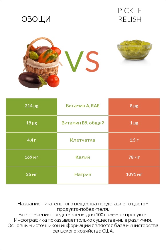 Овощи vs Pickle relish infographic