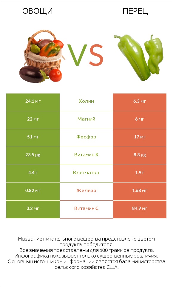 Овощи vs Перец infographic