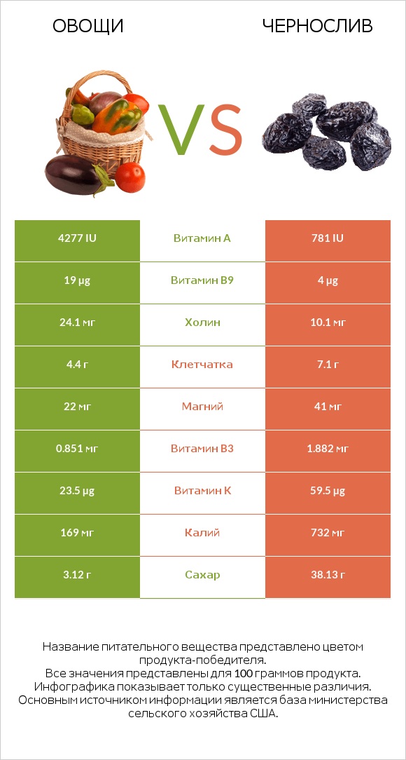 Овощи vs Чернослив infographic