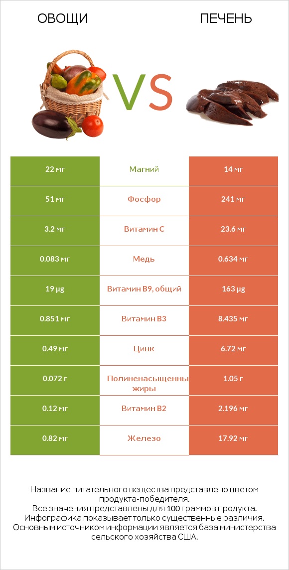 Овощи vs Печень infographic