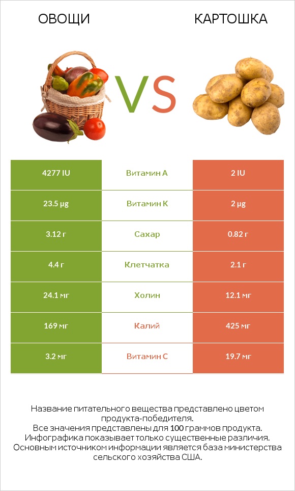 Овощи vs Картошка infographic