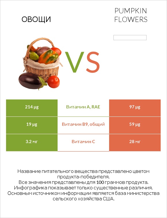 Овощи vs Pumpkin flowers infographic