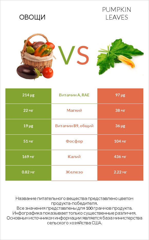 Овощи vs Pumpkin leaves infographic