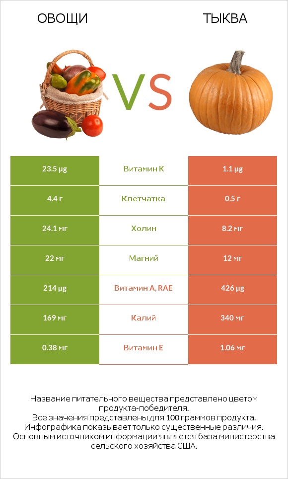 Овощи vs Тыква infographic
