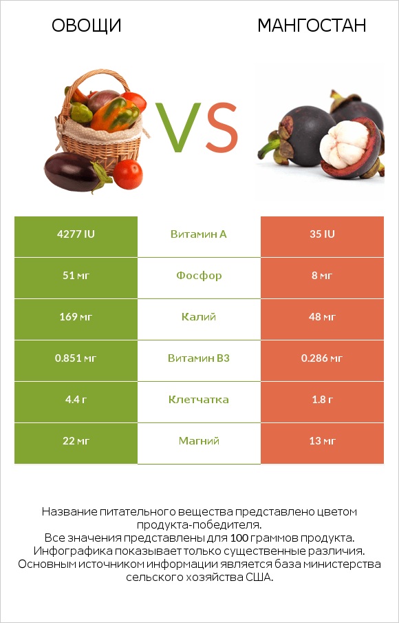 Овощи vs Мангостан infographic