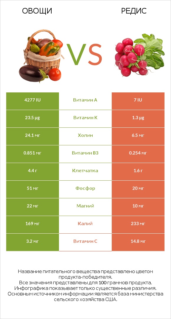 Овощи vs Редис infographic