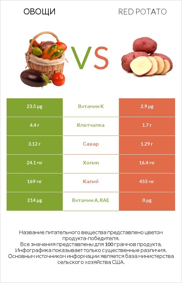 Овощи vs Red potato infographic