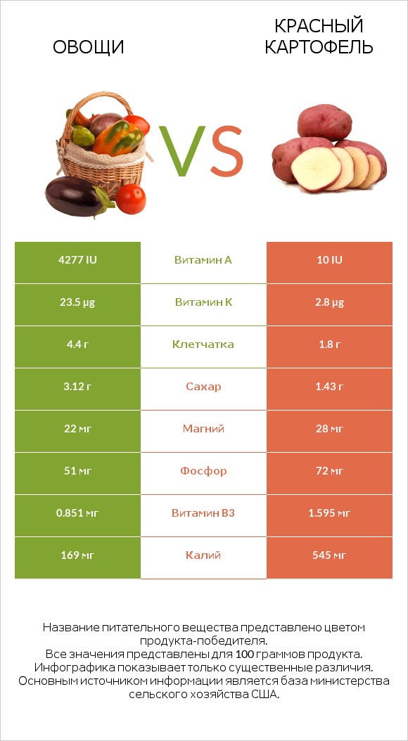 Овощи vs Красный картофель infographic