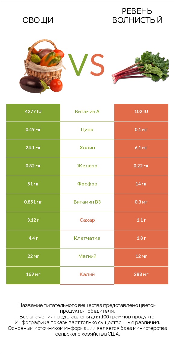 Овощи vs Ревень волнистый infographic
