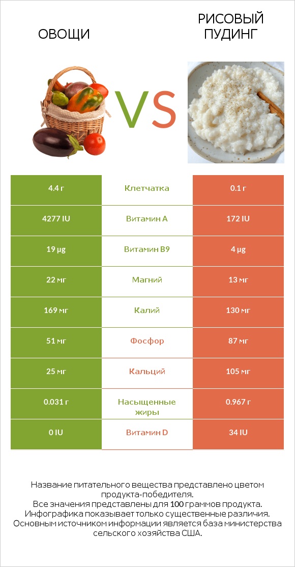 Овощи vs Рисовый пудинг infographic
