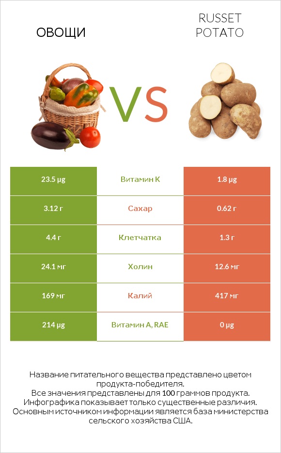 Овощи vs Russet potato infographic