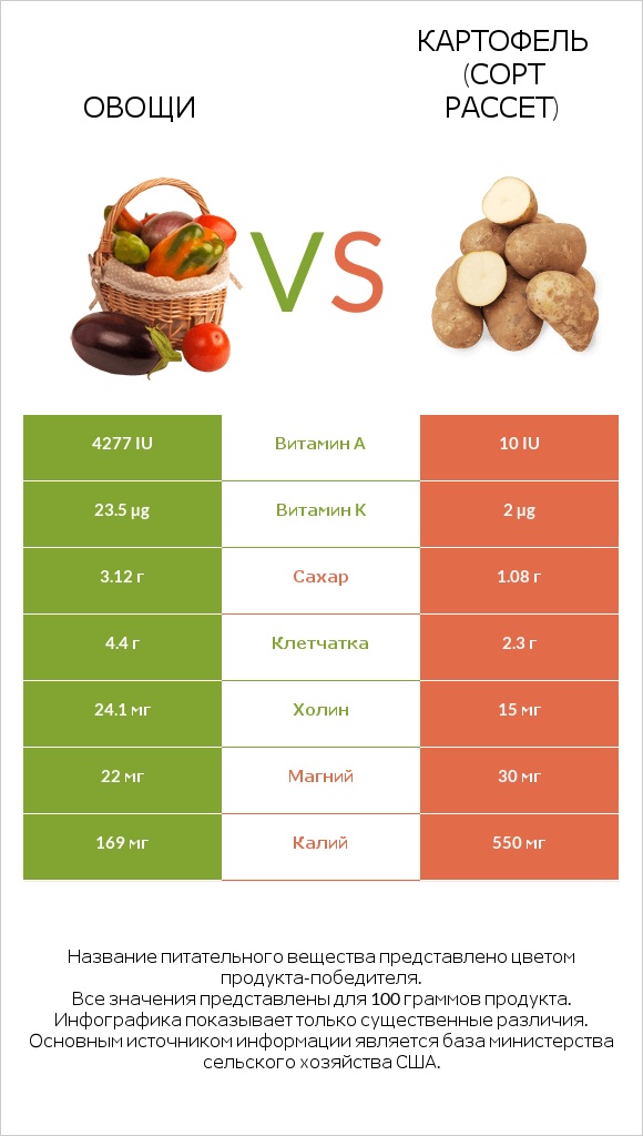 Овощи vs Картофель (сорт Рассет) infographic