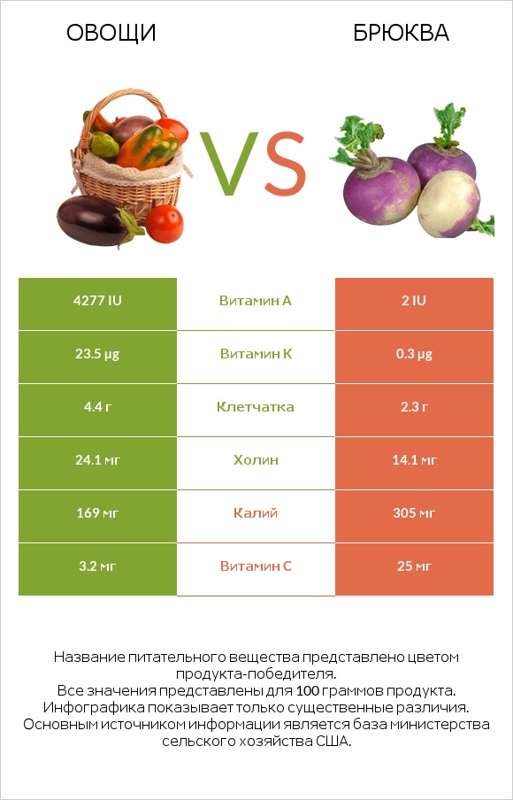 Овощи vs Брюква infographic