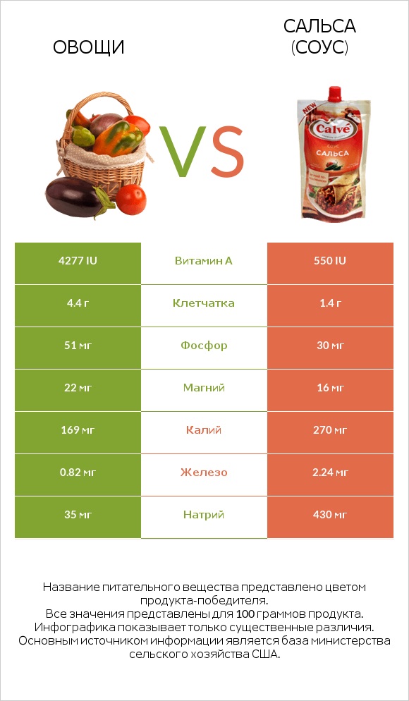 Овощи vs Сальса (соус) infographic