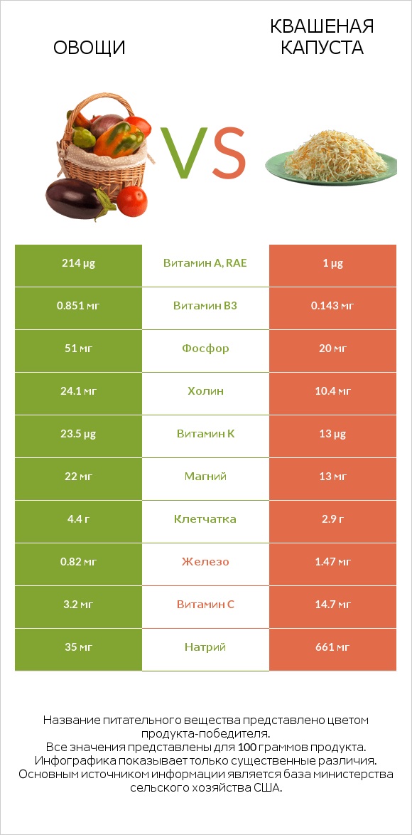 Овощи vs Квашеная капуста infographic