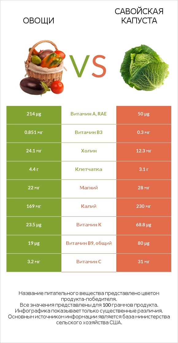 Овощи vs Савойская капуста infographic