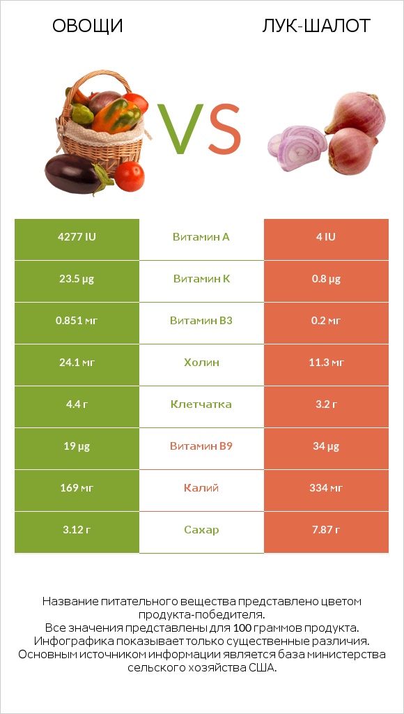 Овощи vs Лук-шалот infographic