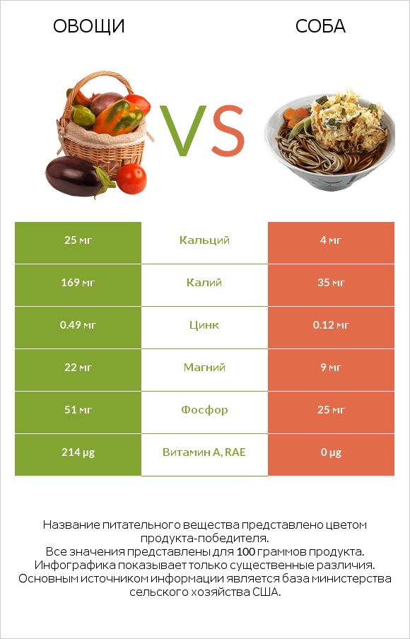 Овощи vs Соба infographic