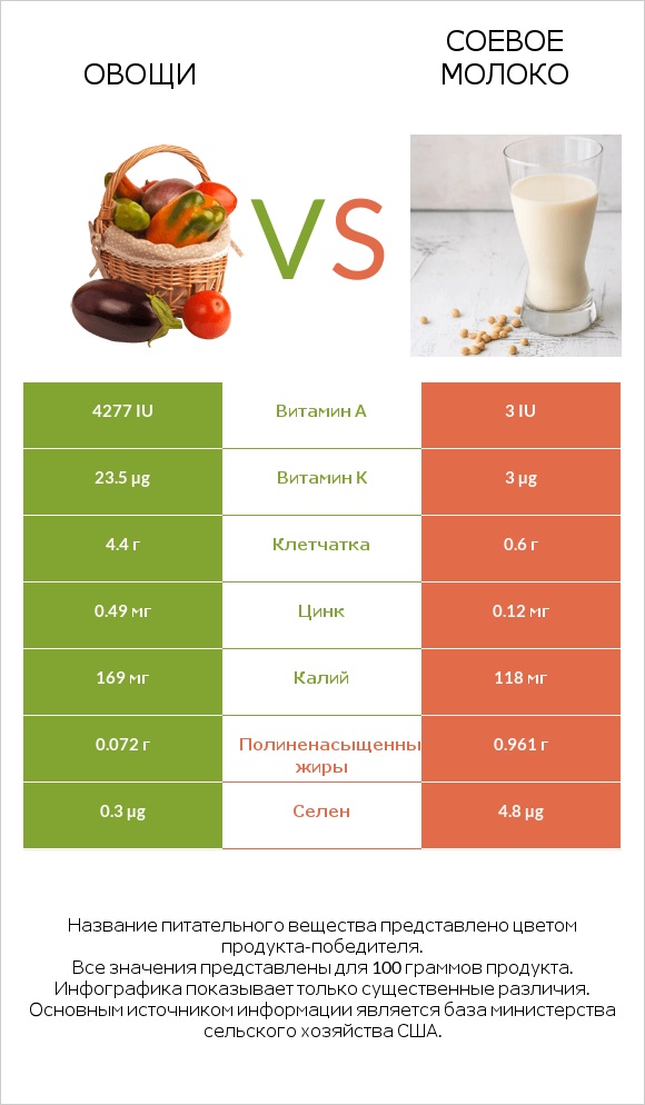 Овощи vs Соевое молоко infographic