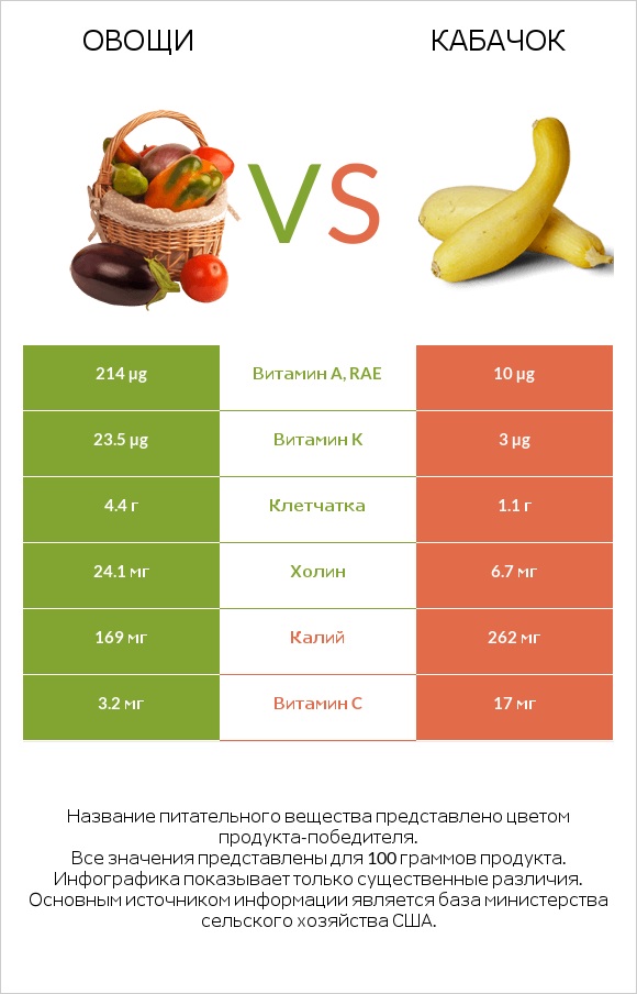 Овощи vs Кабачок infographic