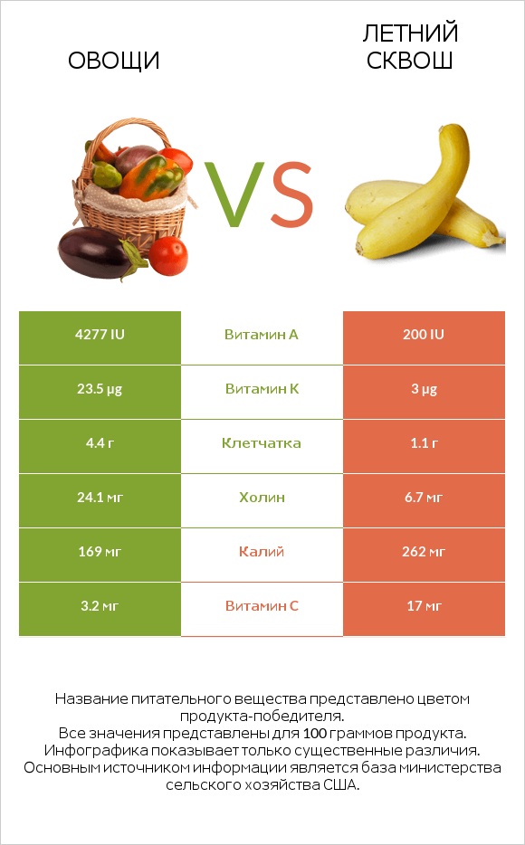 Овощи vs Кабачок infographic