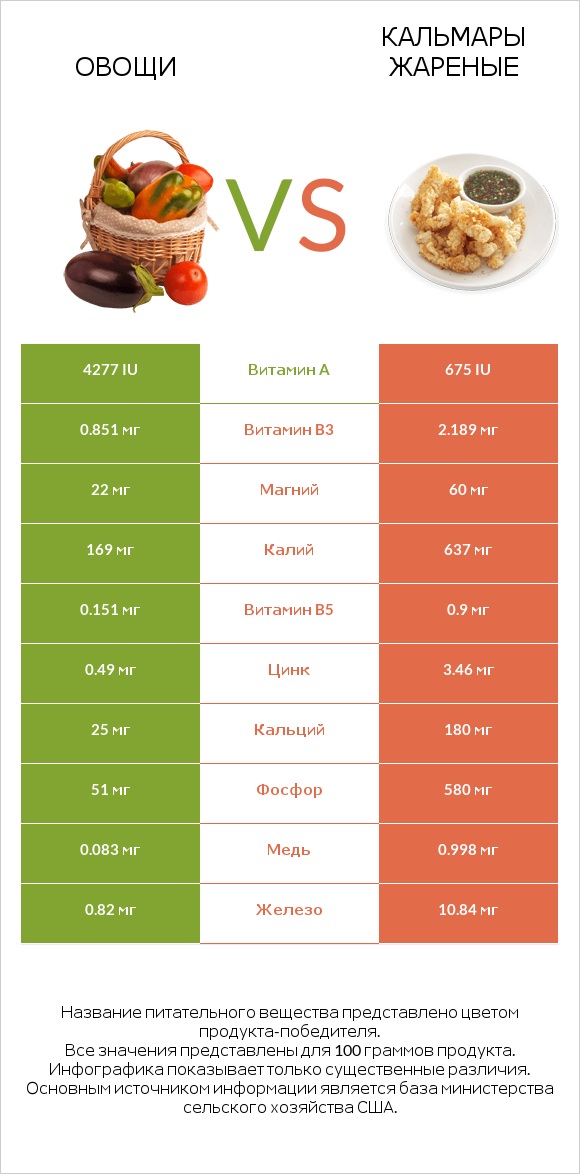 Овощи vs Кальмары жареные infographic