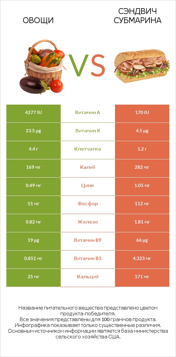 Овощи vs Сэндвич Субмарина infographic