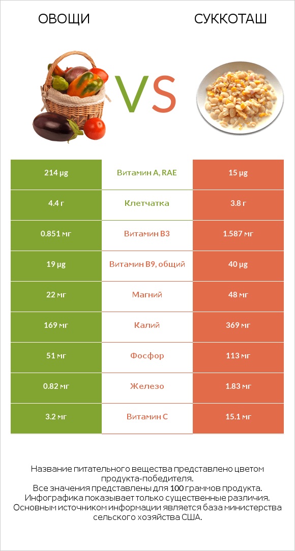 Овощи vs Суккоташ infographic