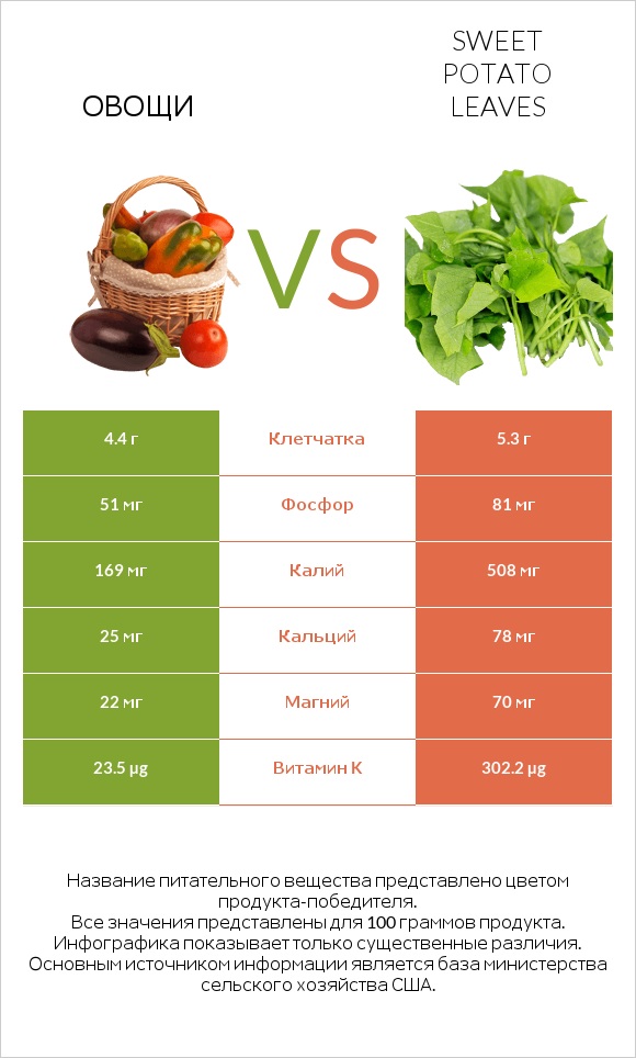 Овощи vs Sweet potato leaves infographic