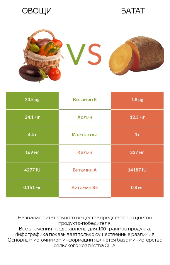 Овощи vs Батат infographic