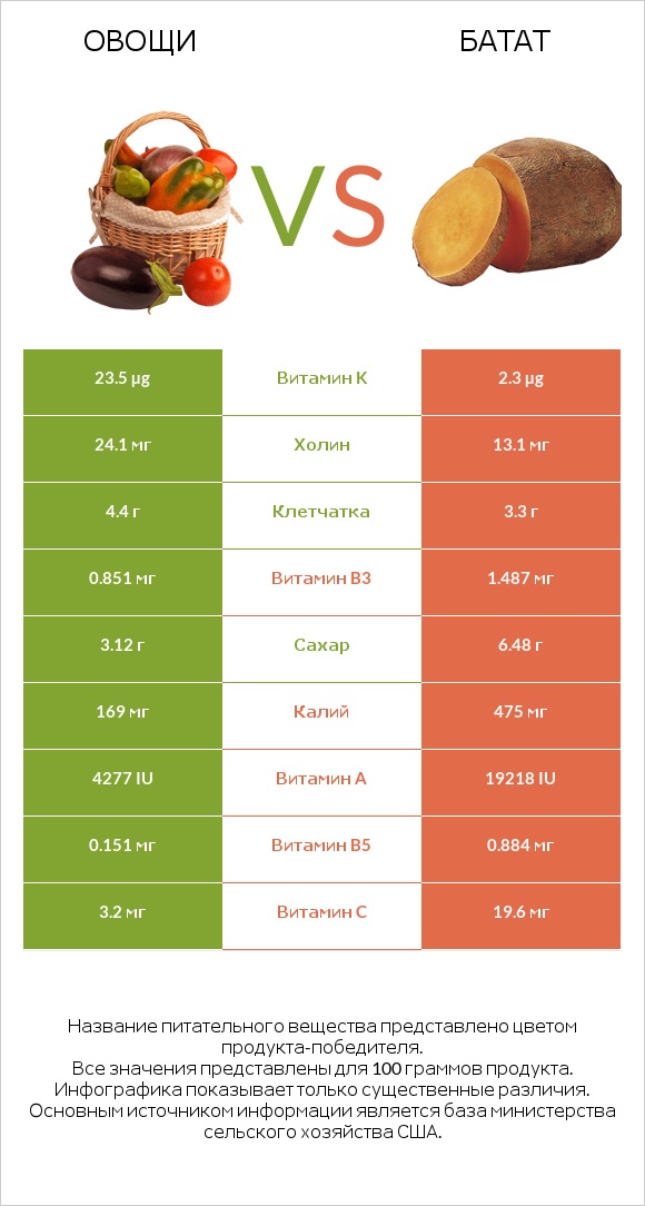 Овощи vs Батат infographic