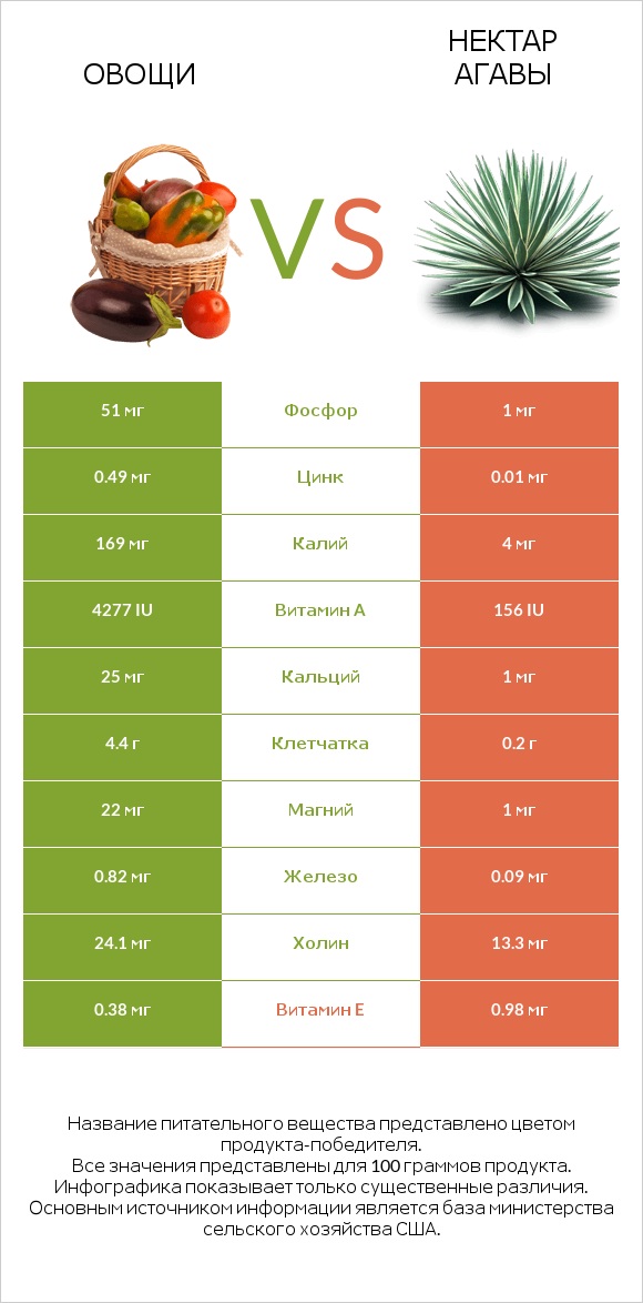 Овощи vs Нектар агавы infographic